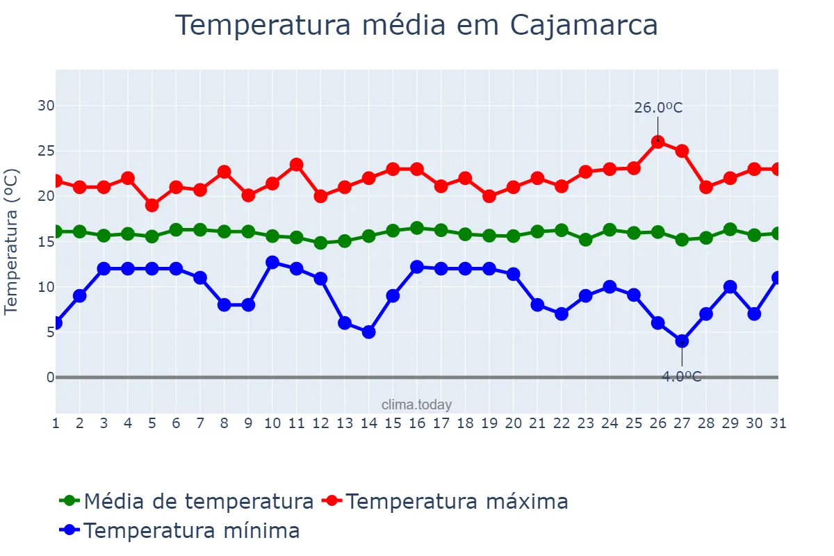 Temperatura em dezembro em Cajamarca, Cajamarca, PE