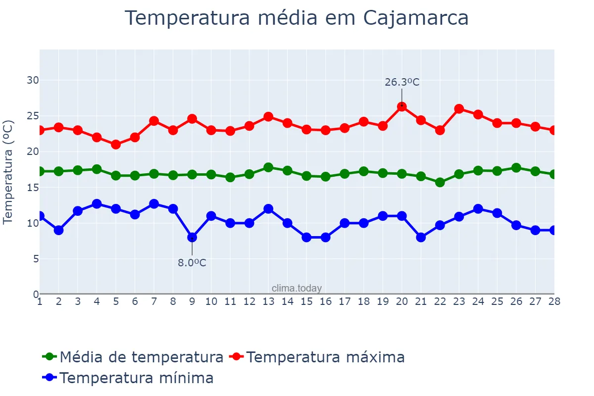 Temperatura em fevereiro em Cajamarca, Cajamarca, PE