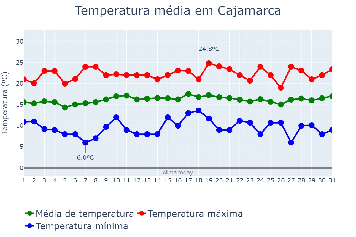Temperatura em janeiro em Cajamarca, Cajamarca, PE