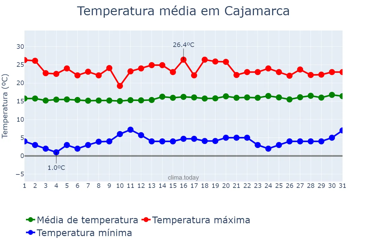 Temperatura em julho em Cajamarca, Cajamarca, PE