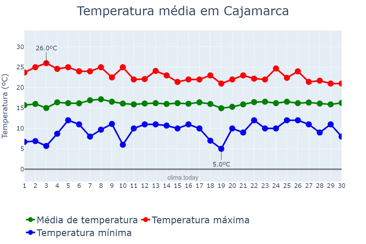 Temperatura em novembro em Cajamarca, Cajamarca, PE