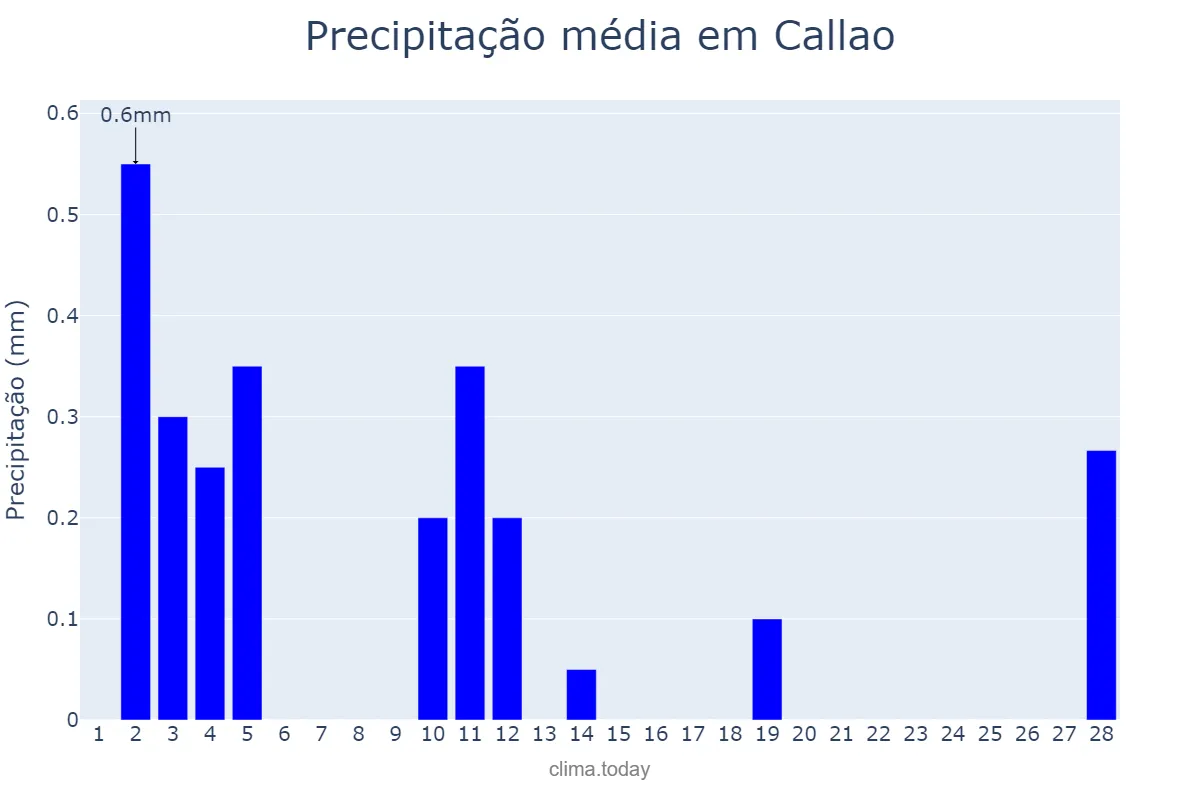 Precipitação em fevereiro em Callao, Callao, PE