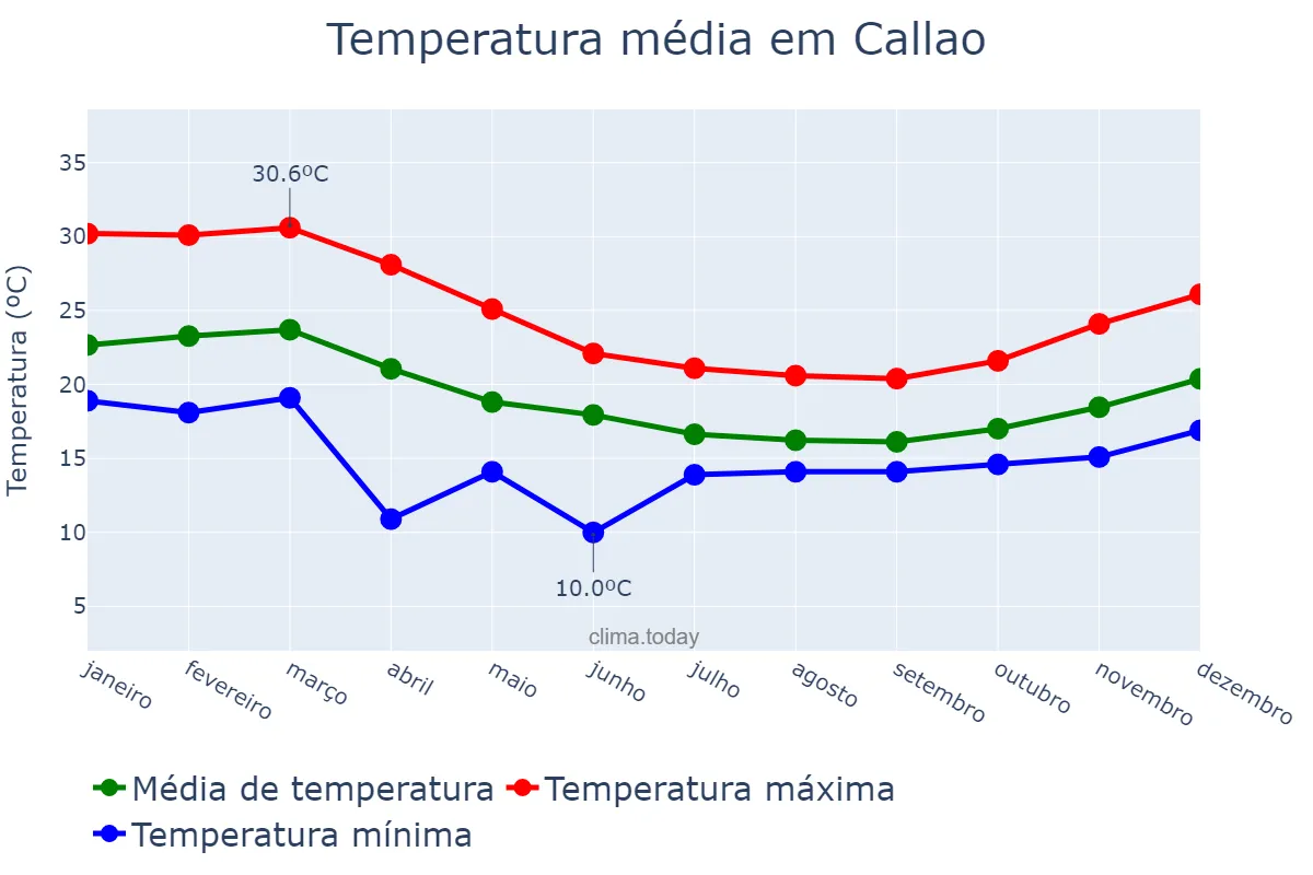 Temperatura anual em Callao, Callao, PE