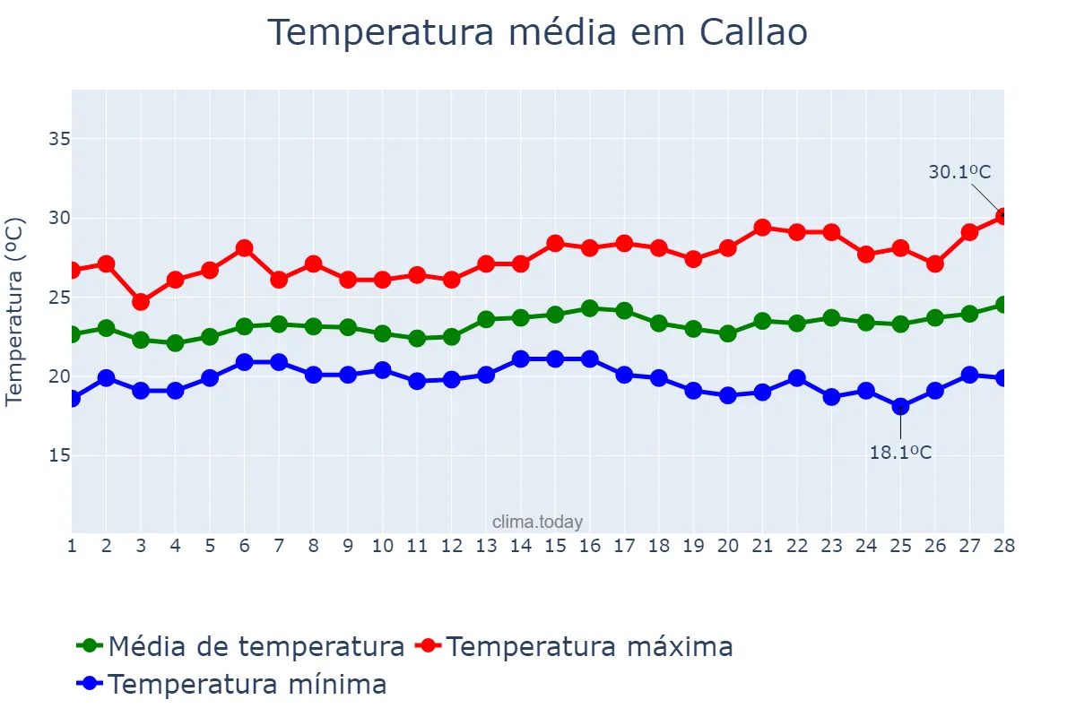 Temperatura em fevereiro em Callao, Callao, PE