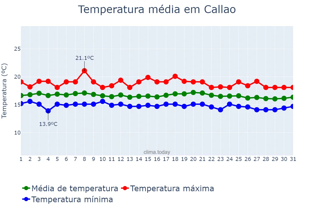 Temperatura em julho em Callao, Callao, PE