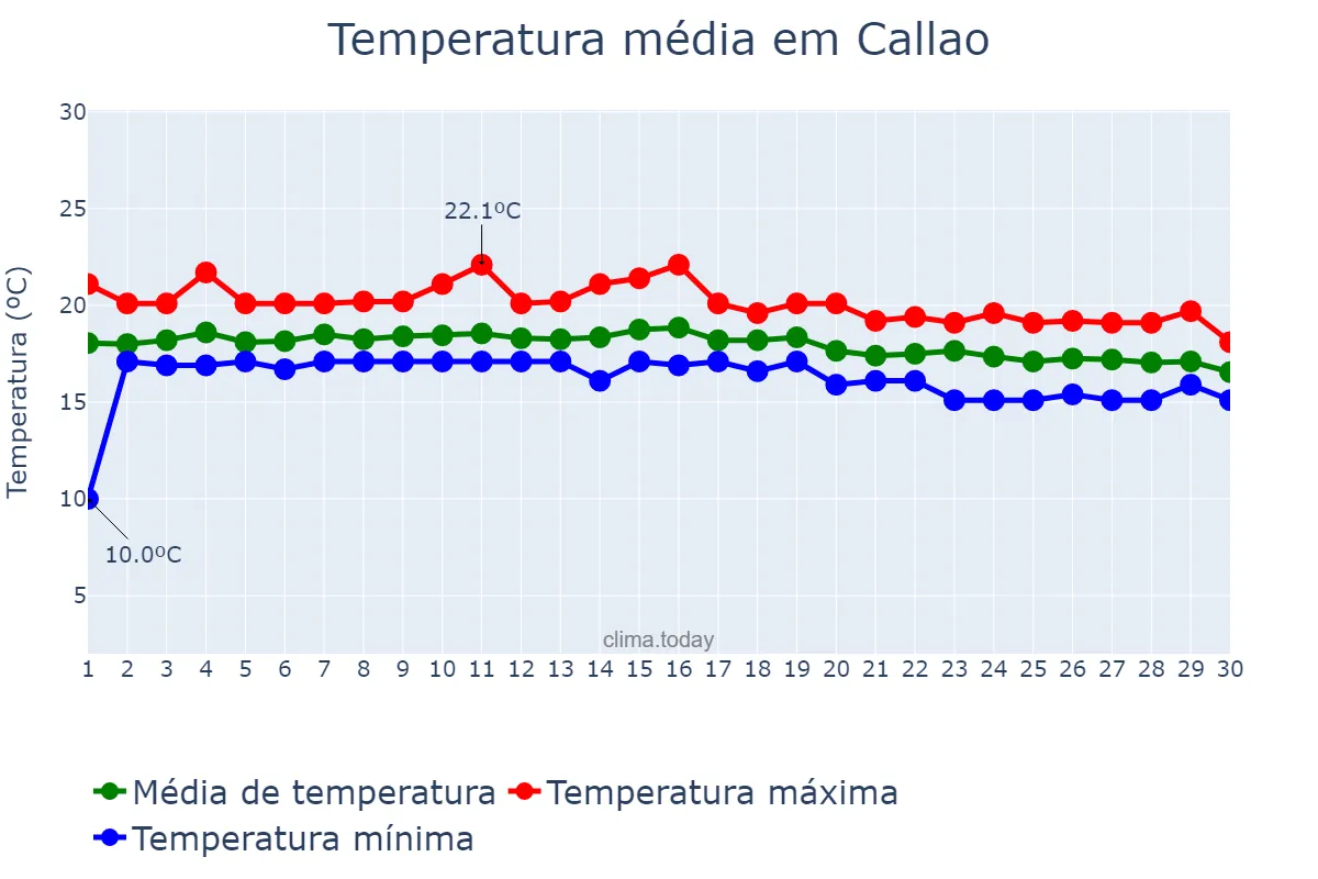 Temperatura em junho em Callao, Callao, PE
