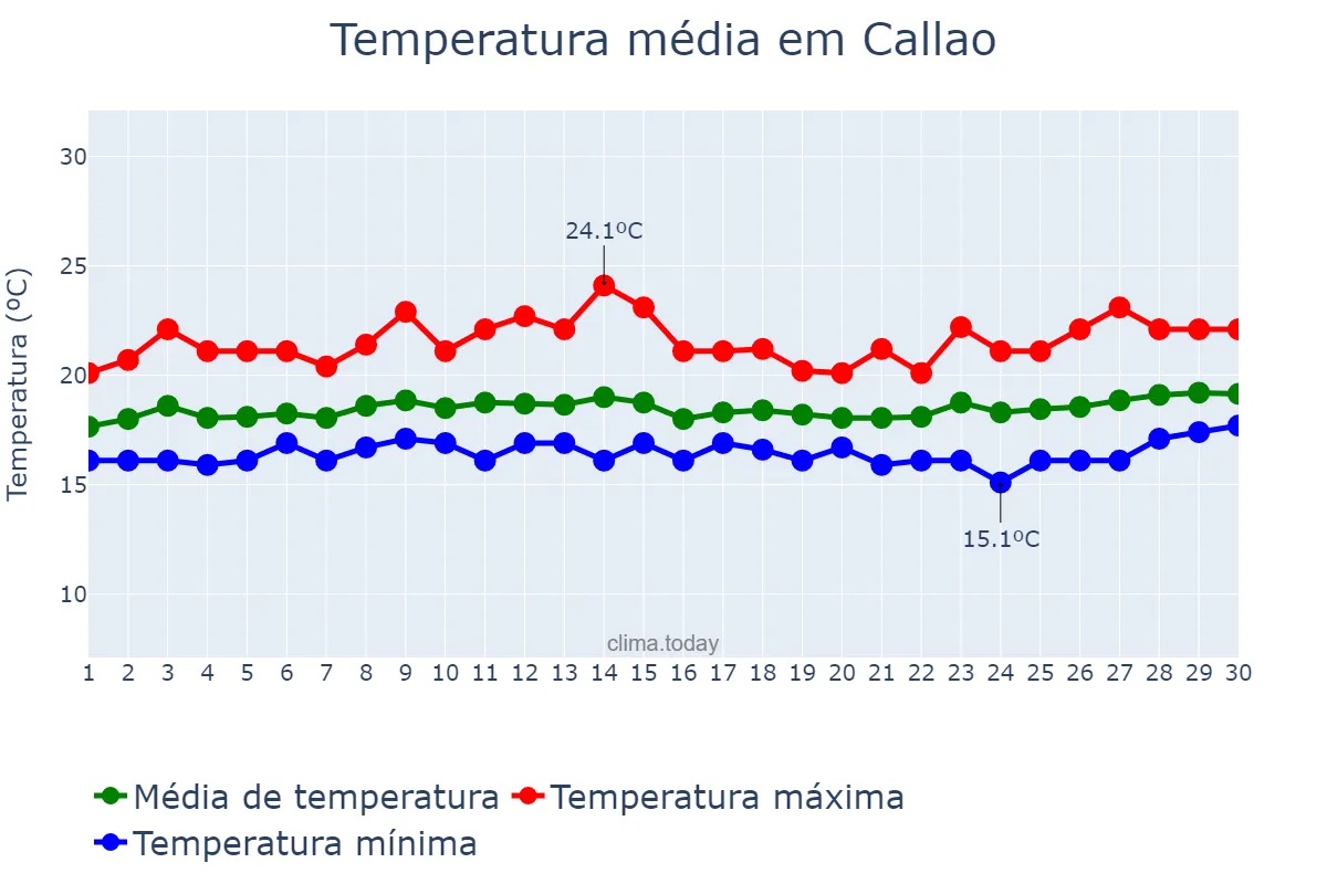 Temperatura em novembro em Callao, Callao, PE