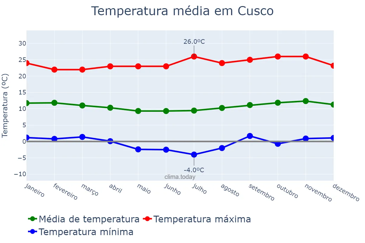 Temperatura anual em Cusco, Cusco, PE