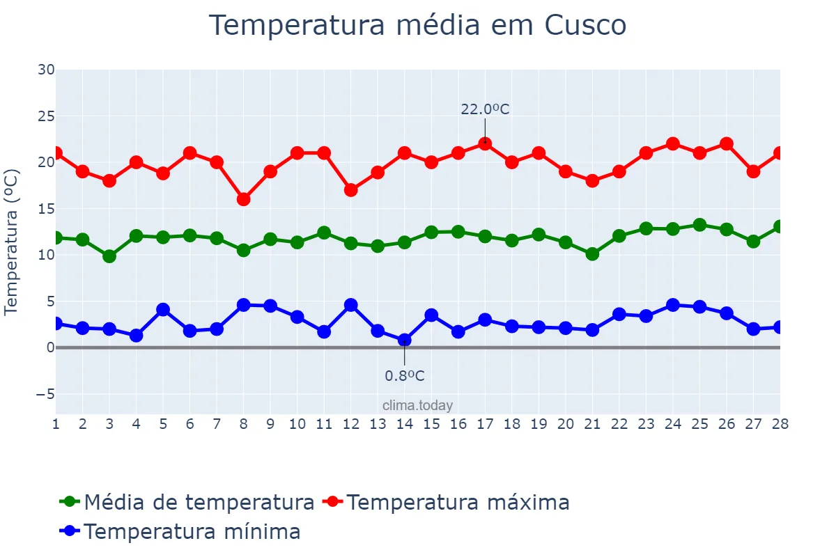 Temperatura em fevereiro em Cusco, Cusco, PE