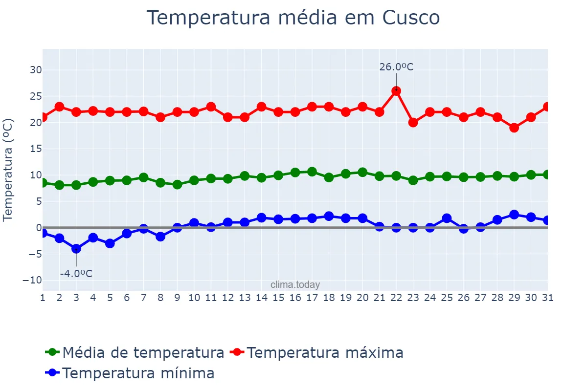 Temperatura em julho em Cusco, Cusco, PE