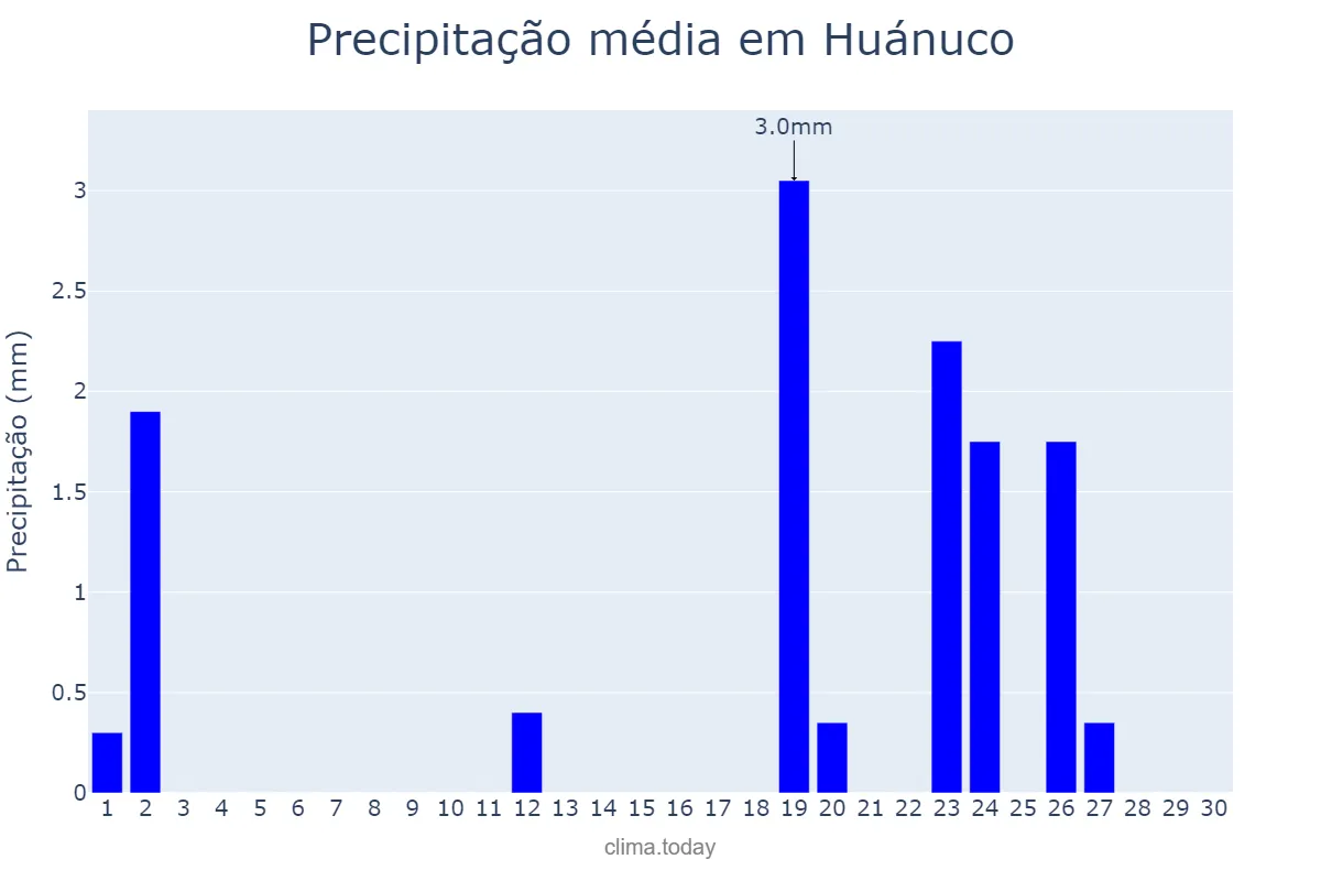Precipitação em junho em Huánuco, Huánuco, PE