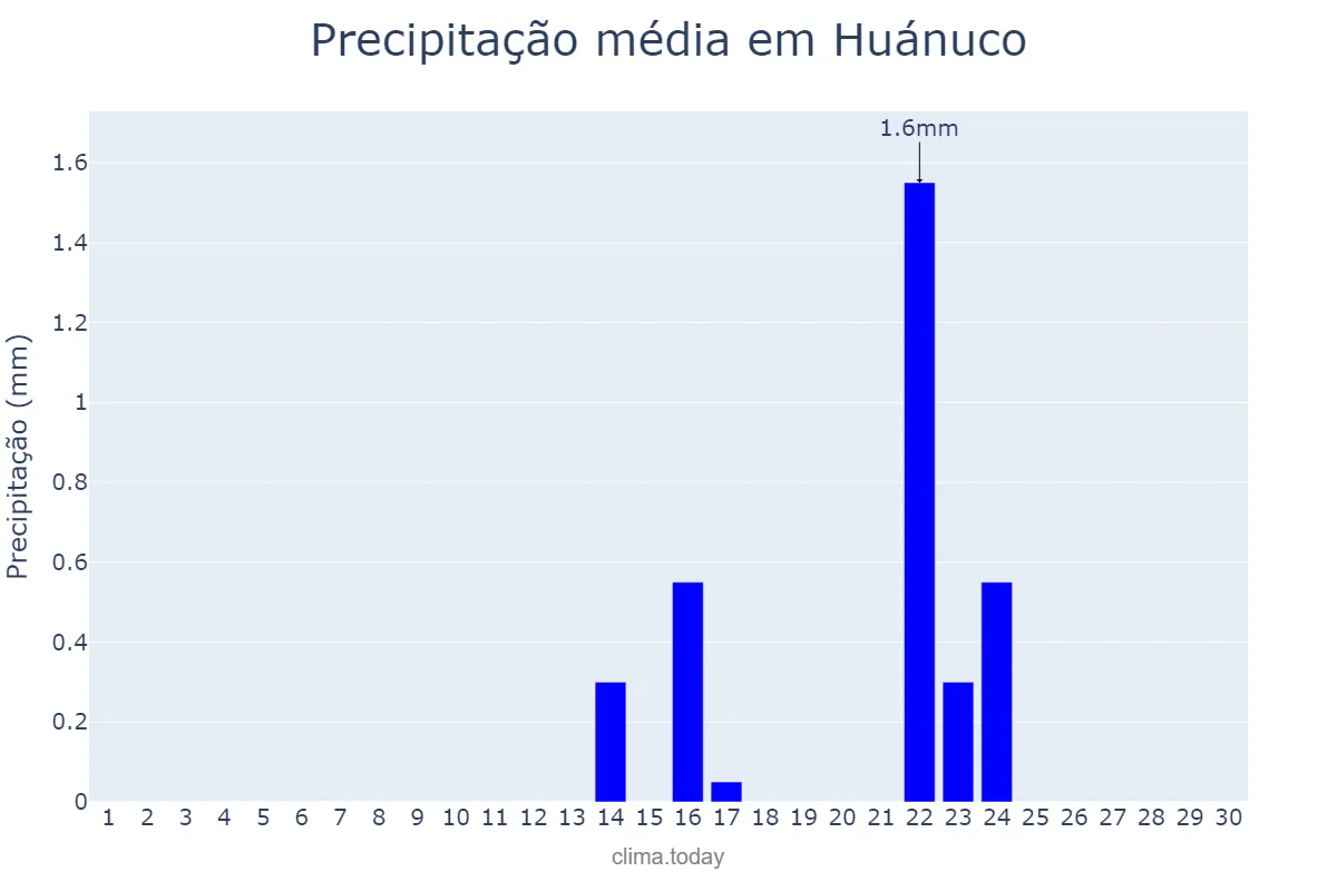 Precipitação em setembro em Huánuco, Huánuco, PE