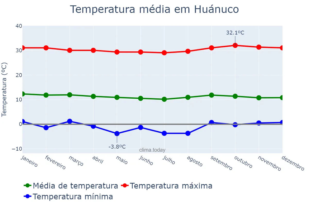 Temperatura anual em Huánuco, Huánuco, PE