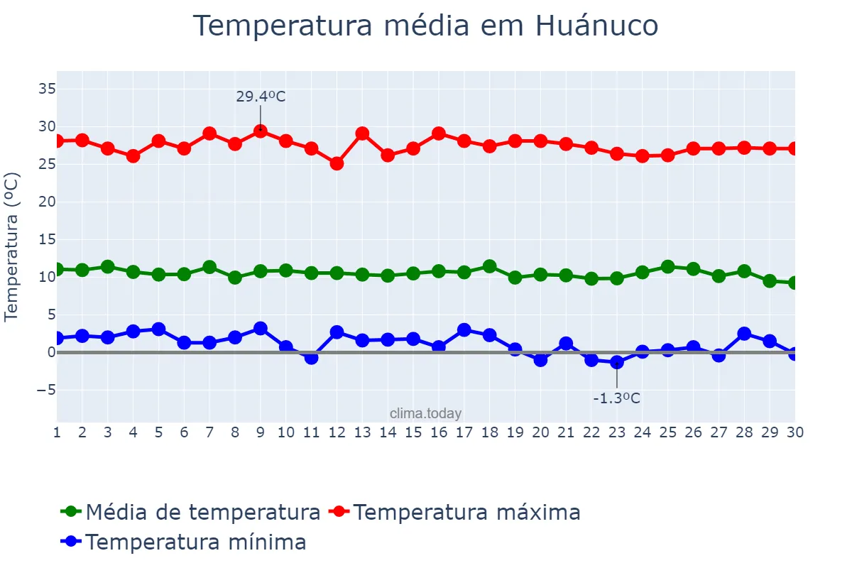 Temperatura em junho em Huánuco, Huánuco, PE