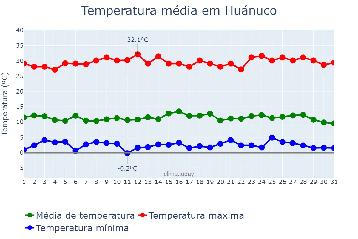 Temperatura em outubro em Huánuco, Huánuco, PE