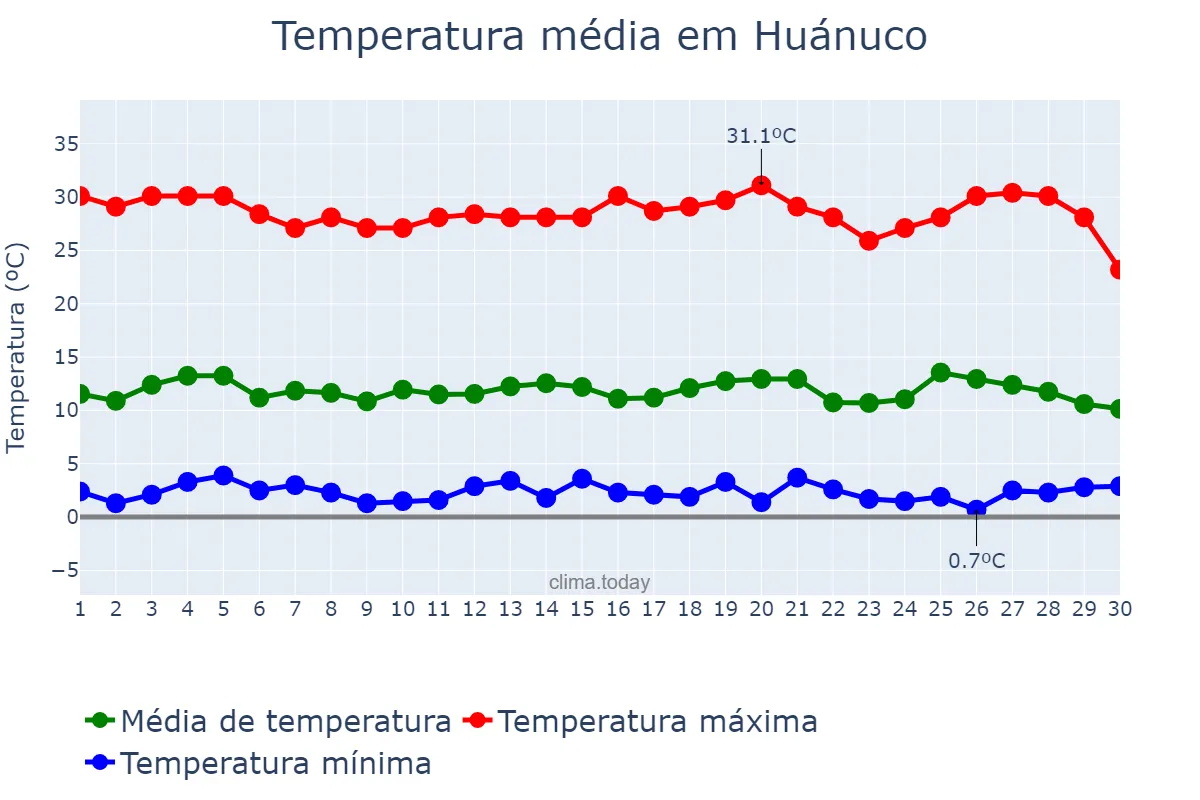 Temperatura em setembro em Huánuco, Huánuco, PE