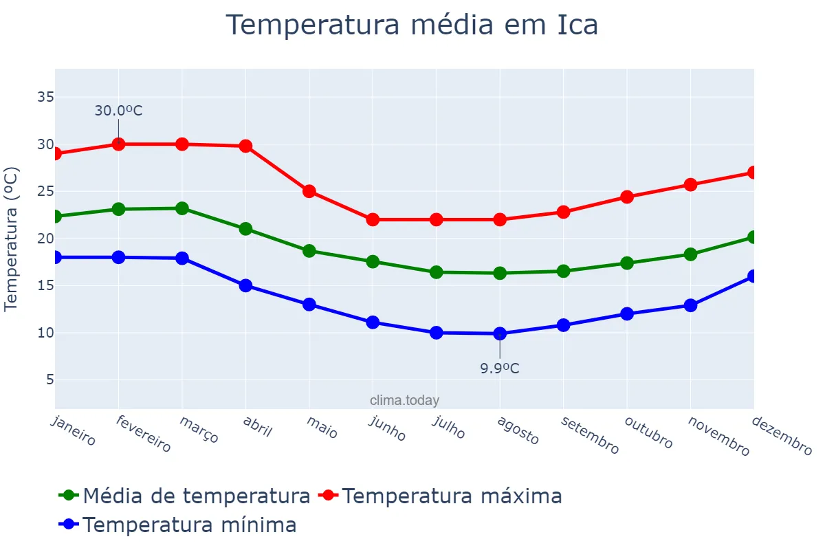 Temperatura anual em Ica, Ica, PE