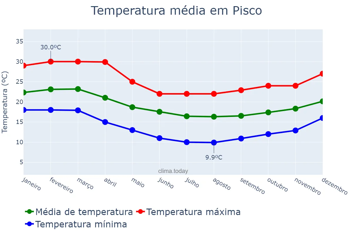Temperatura anual em Pisco, Ica, PE