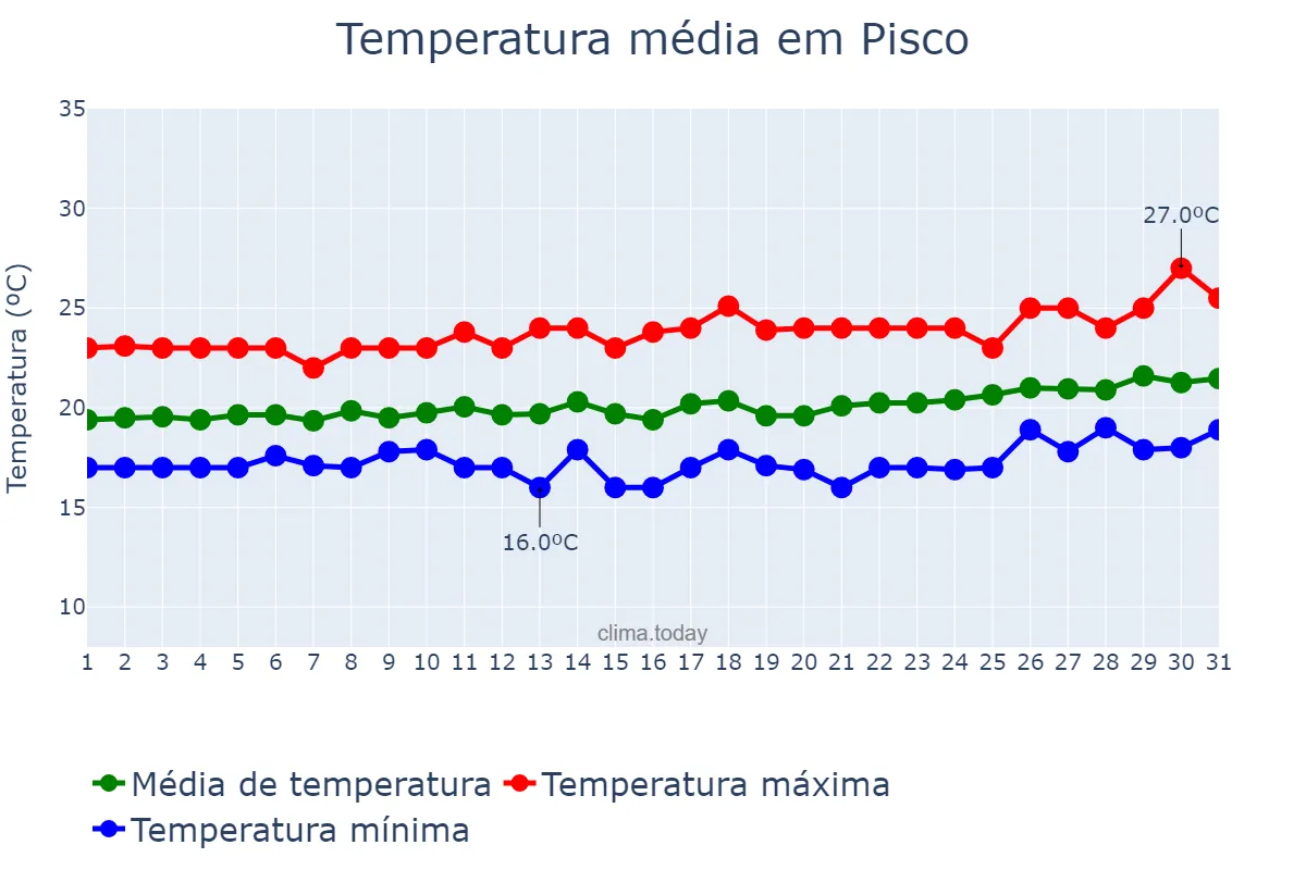 Temperatura em dezembro em Pisco, Ica, PE