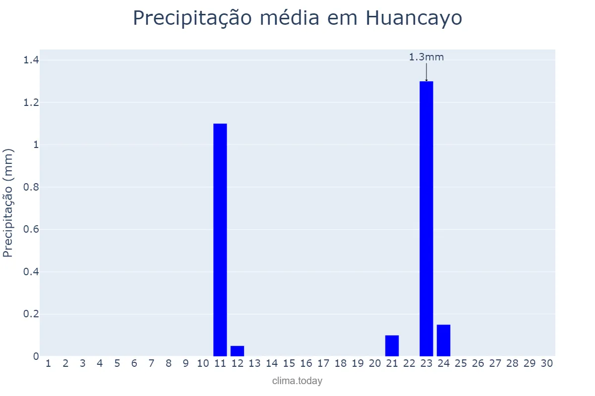 Precipitação em junho em Huancayo, Junín, PE
