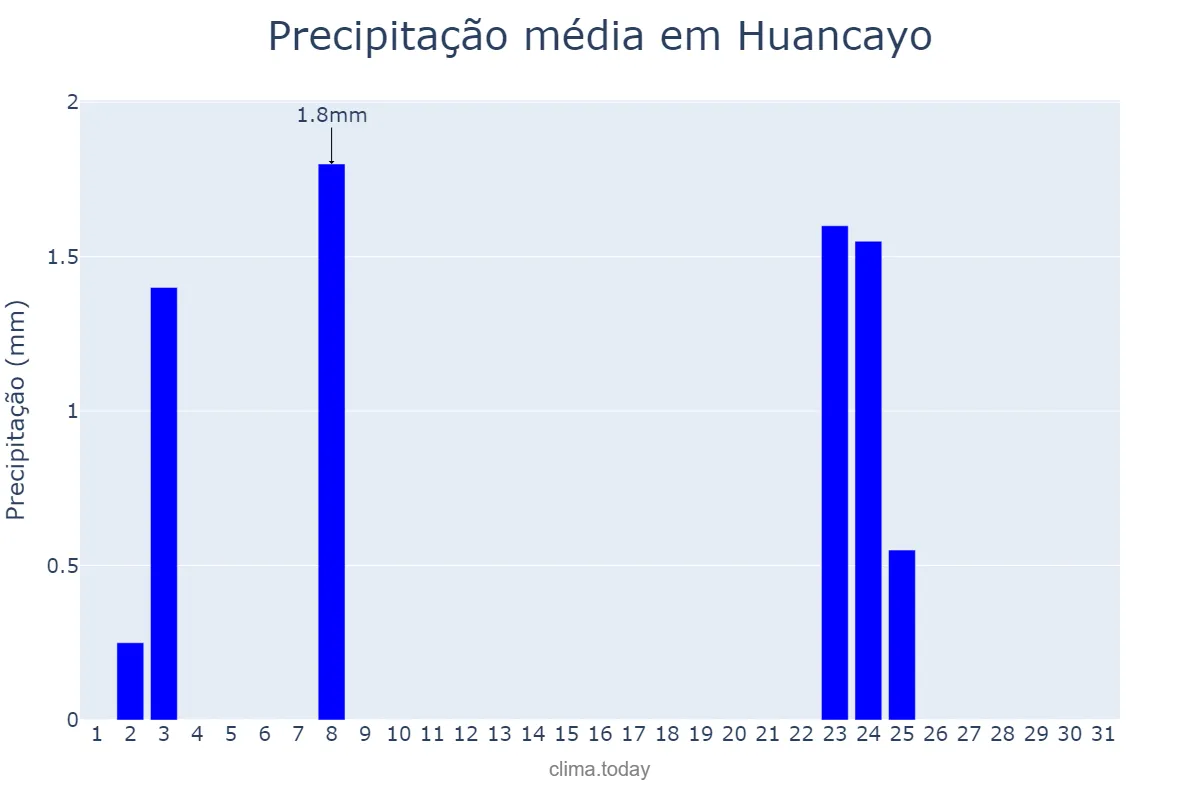 Precipitação em maio em Huancayo, Junín, PE