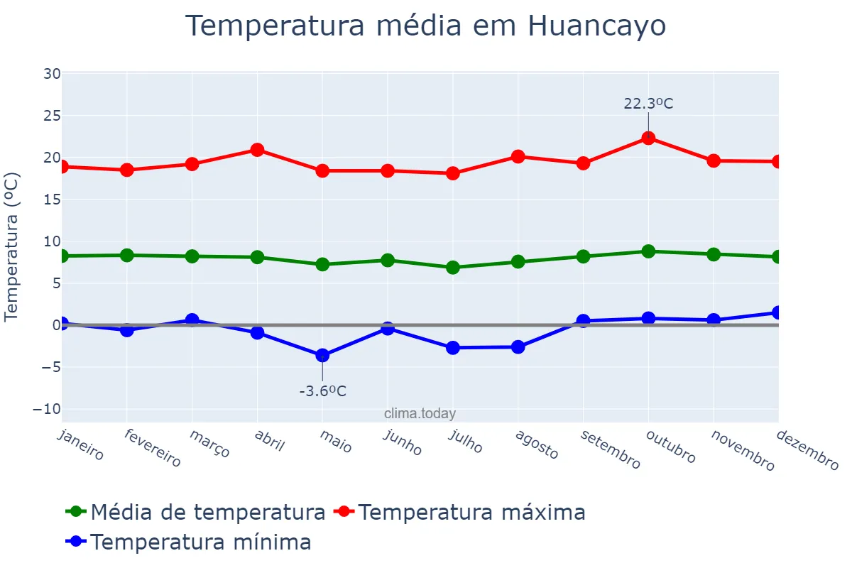 Temperatura anual em Huancayo, Junín, PE
