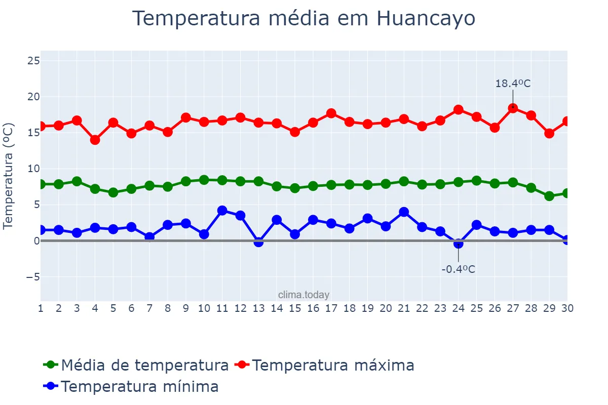 Temperatura em junho em Huancayo, Junín, PE