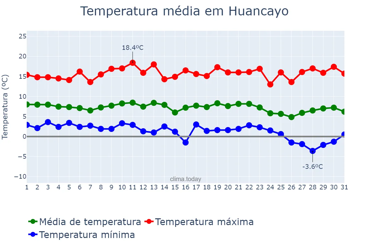 Temperatura em maio em Huancayo, Junín, PE