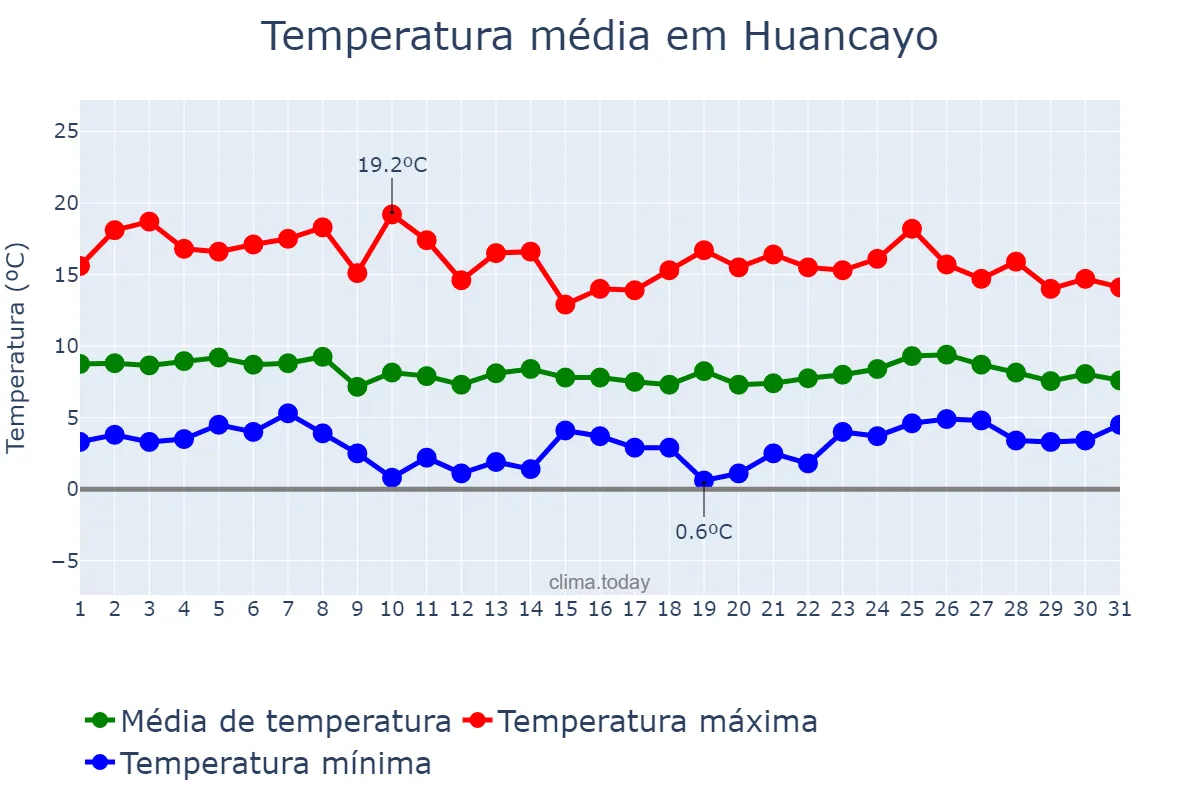 Temperatura em marco em Huancayo, Junín, PE