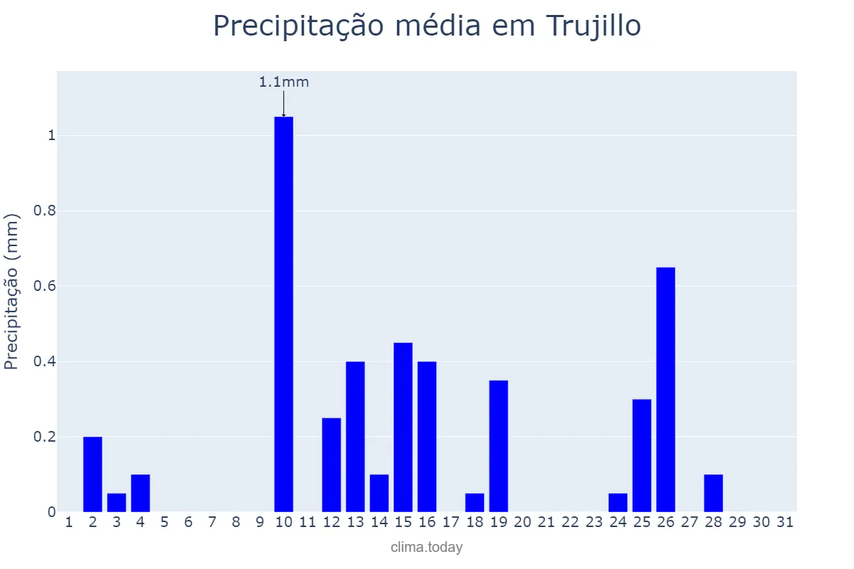 Precipitação em janeiro em Trujillo, La Libertad, PE