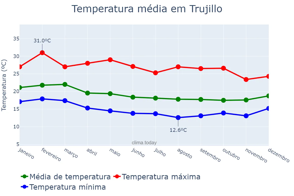 Temperatura anual em Trujillo, La Libertad, PE