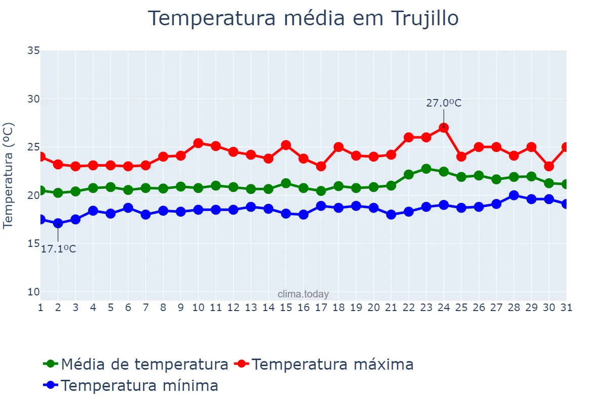 Temperatura em janeiro em Trujillo, La Libertad, PE