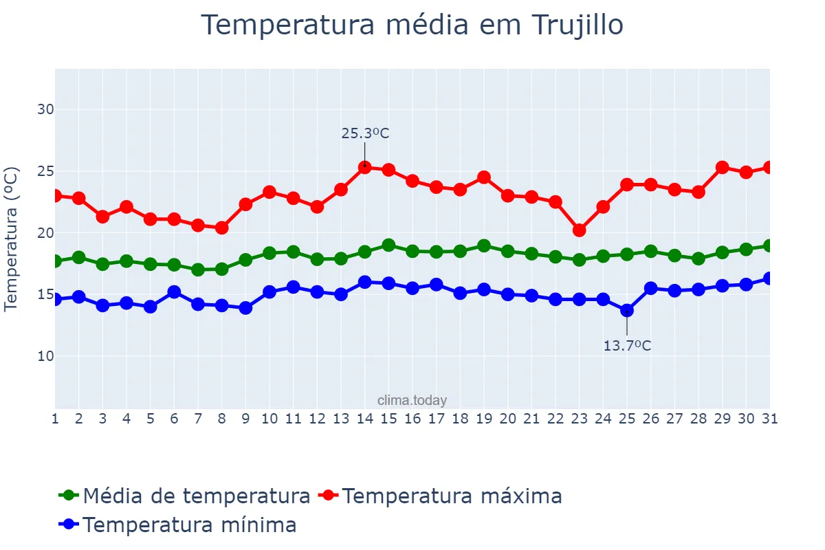Temperatura em julho em Trujillo, La Libertad, PE