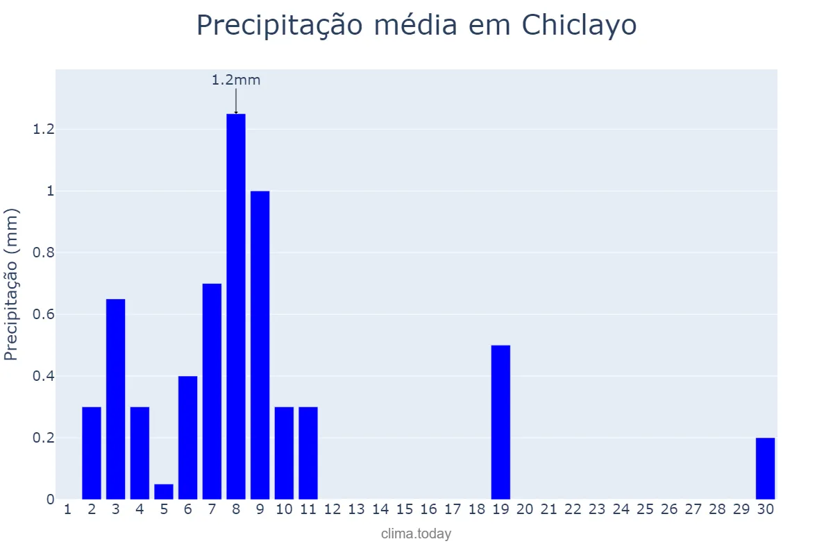 Precipitação em abril em Chiclayo, Lambayeque, PE