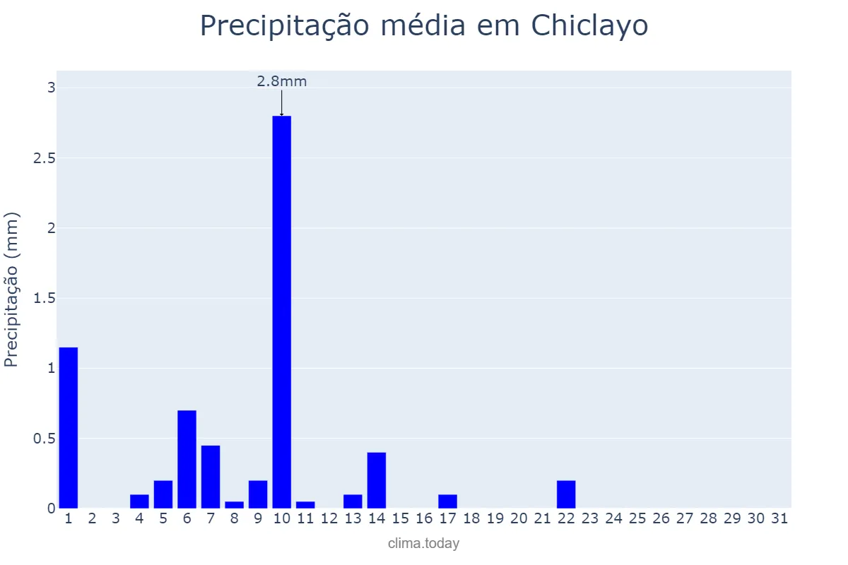 Precipitação em dezembro em Chiclayo, Lambayeque, PE