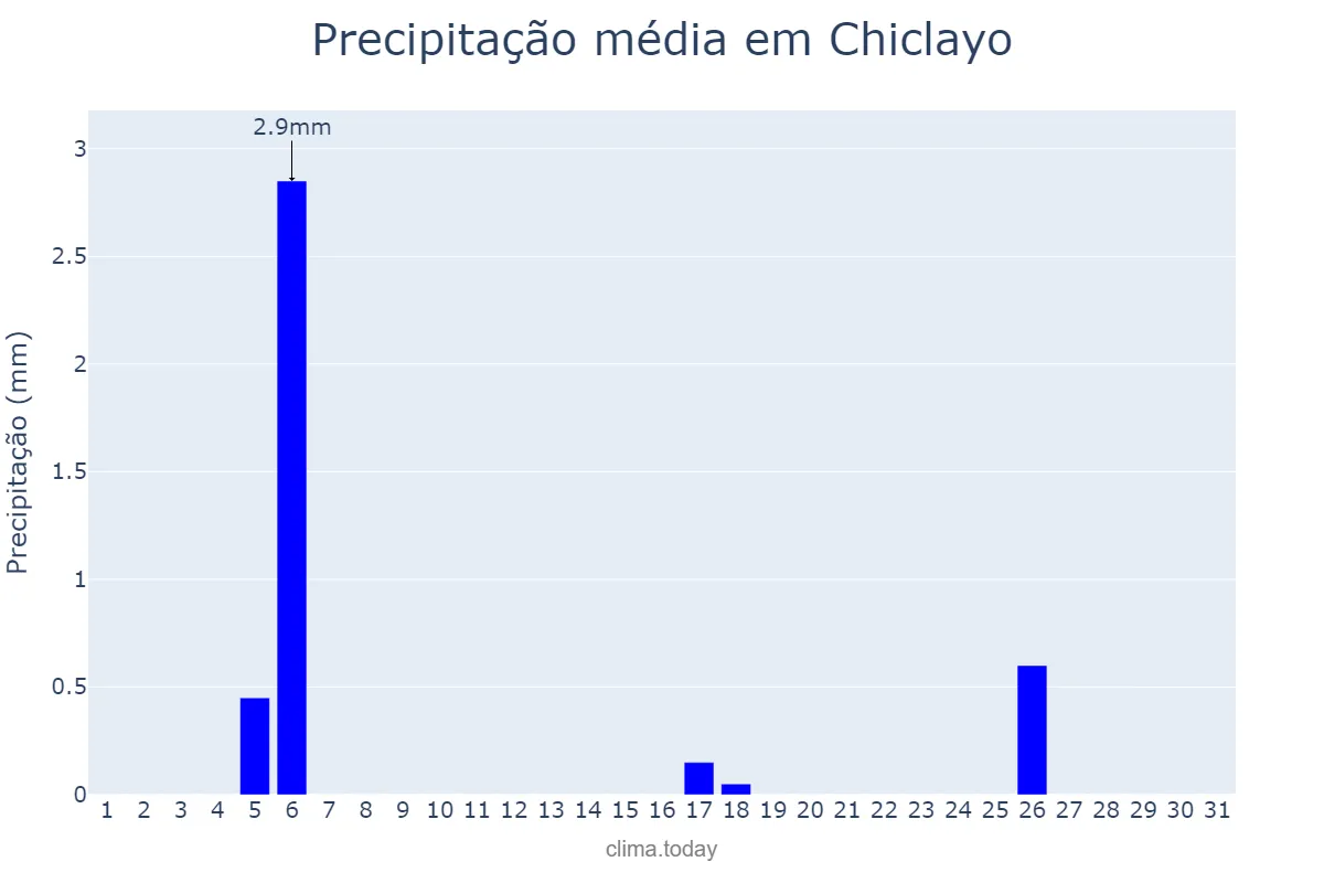Precipitação em julho em Chiclayo, Lambayeque, PE