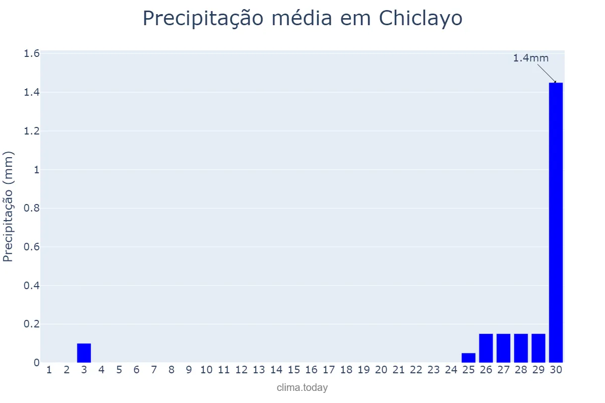 Precipitação em novembro em Chiclayo, Lambayeque, PE