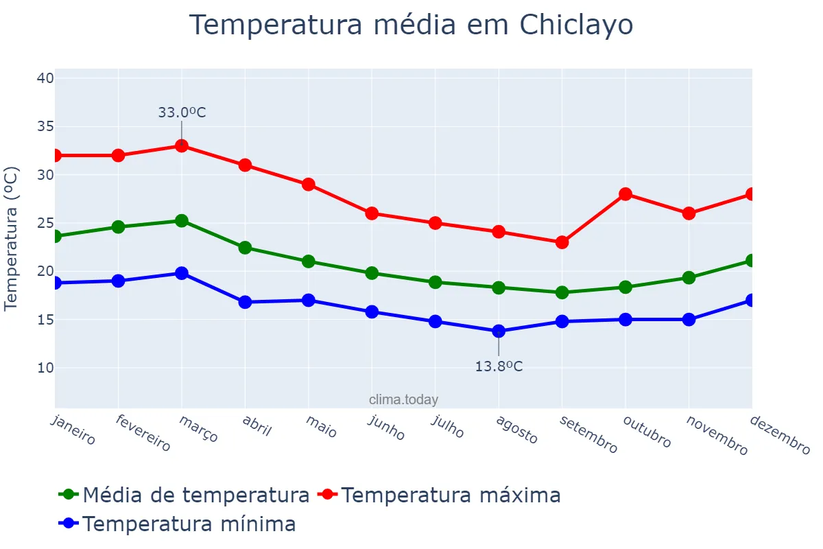 Temperatura anual em Chiclayo, Lambayeque, PE