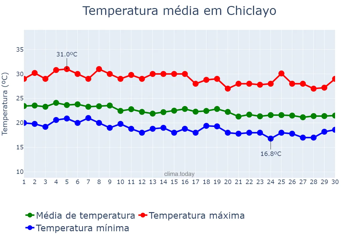 Temperatura em abril em Chiclayo, Lambayeque, PE