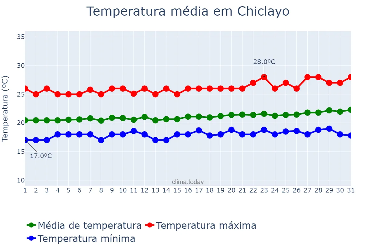 Temperatura em dezembro em Chiclayo, Lambayeque, PE