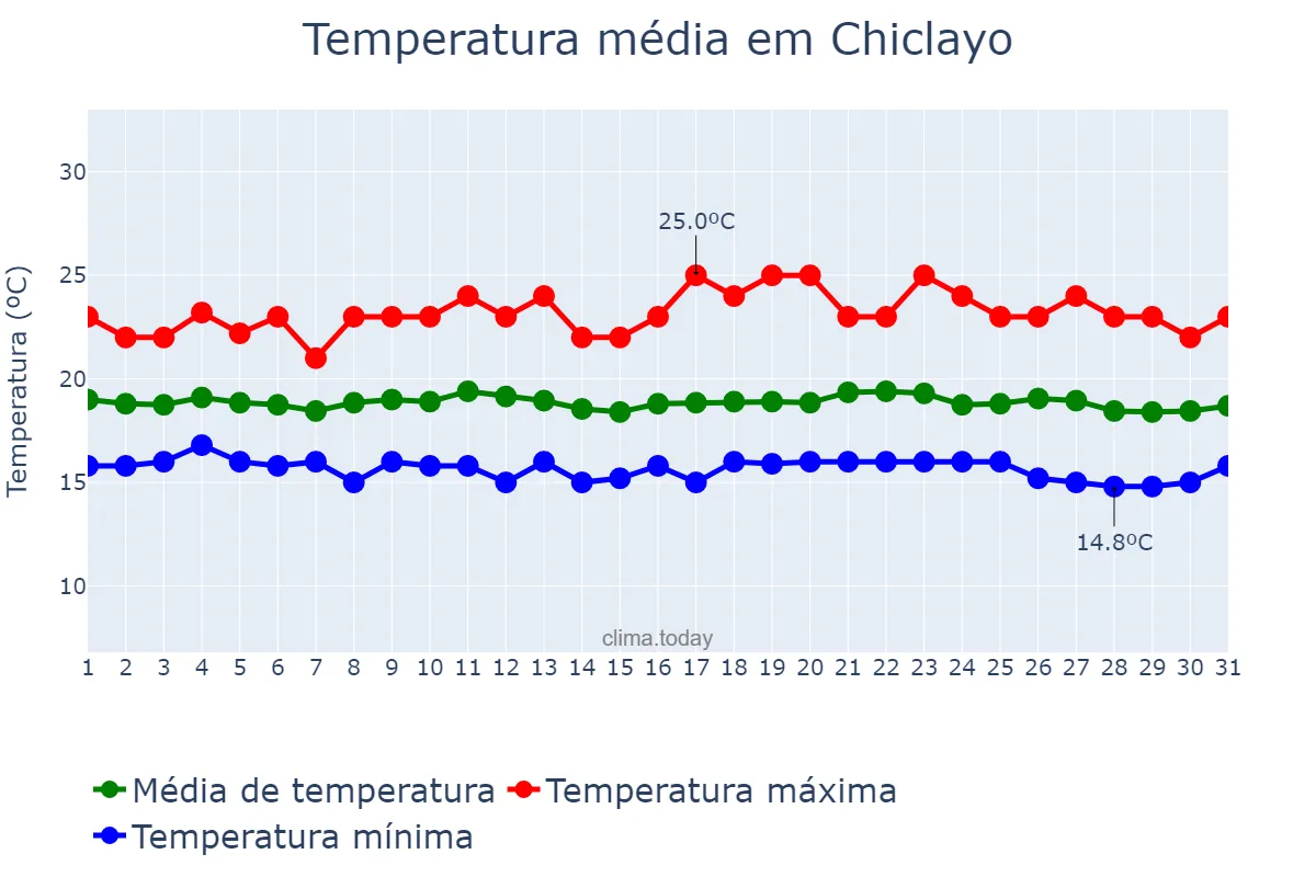 Temperatura em julho em Chiclayo, Lambayeque, PE