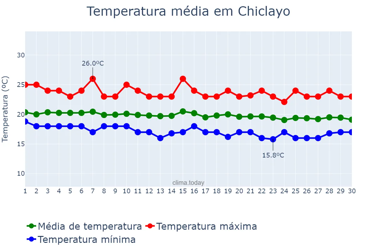 Temperatura em junho em Chiclayo, Lambayeque, PE