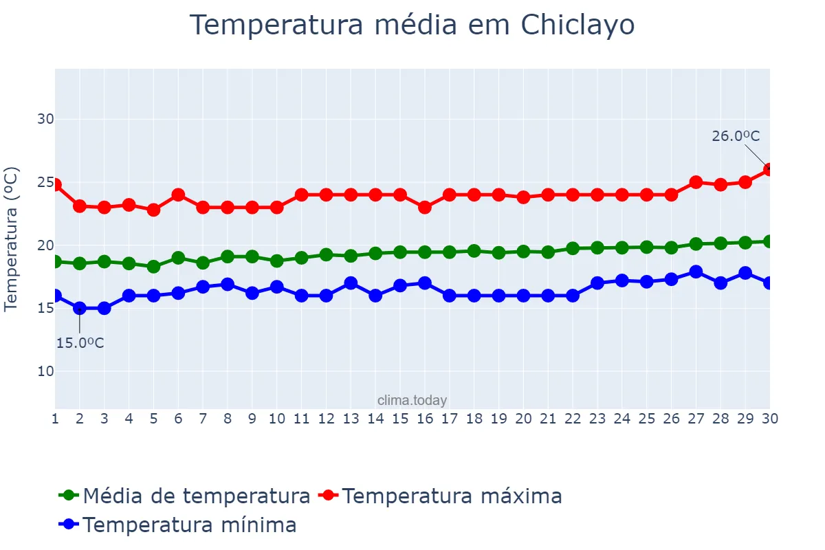 Temperatura em novembro em Chiclayo, Lambayeque, PE