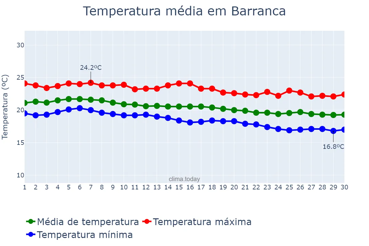 Temperatura em abril em Barranca, Lima, PE