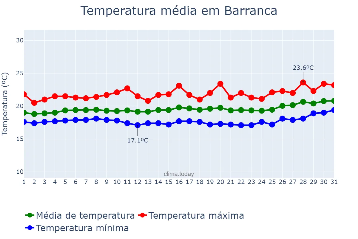 Temperatura em dezembro em Barranca, Lima, PE