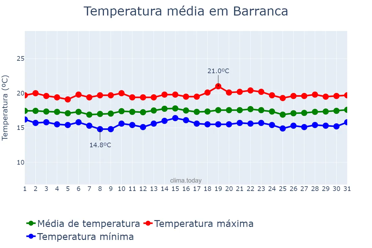 Temperatura em julho em Barranca, Lima, PE