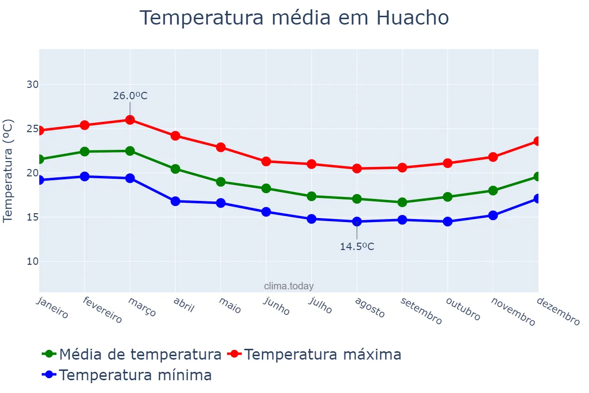 Temperatura anual em Huacho, Lima, PE