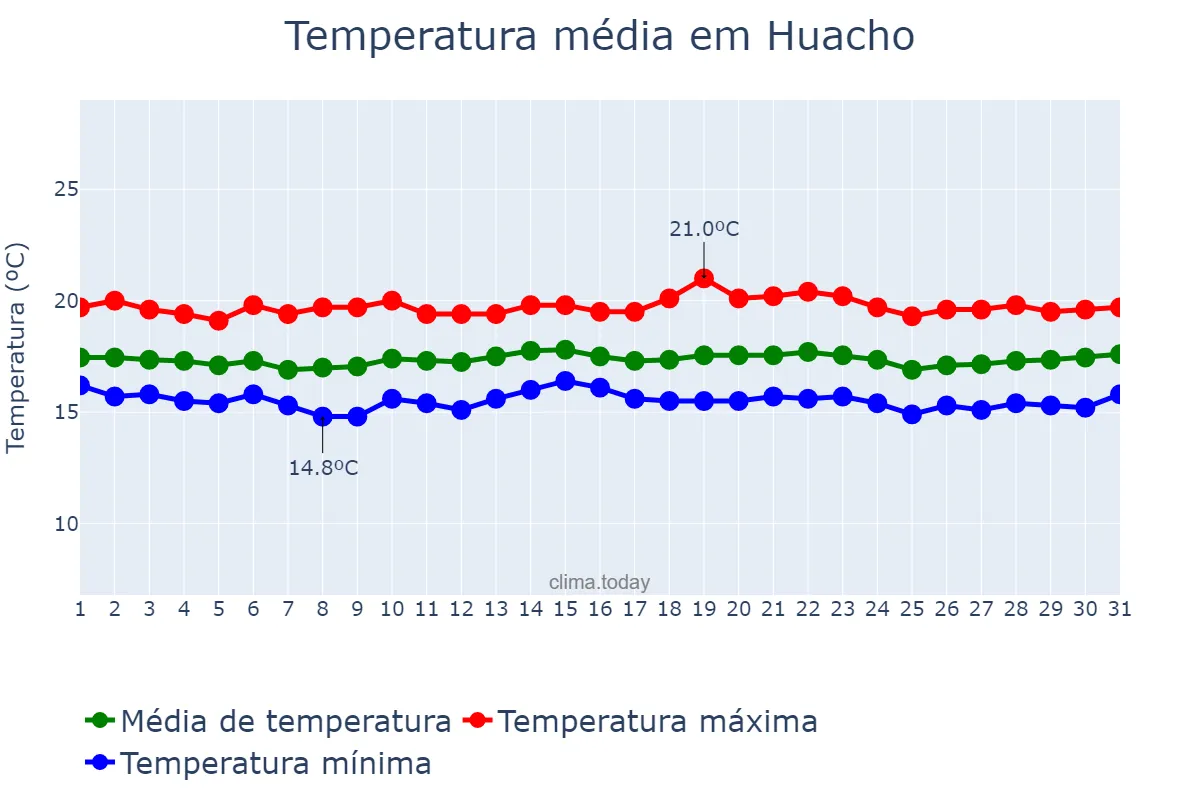 Temperatura em julho em Huacho, Lima, PE