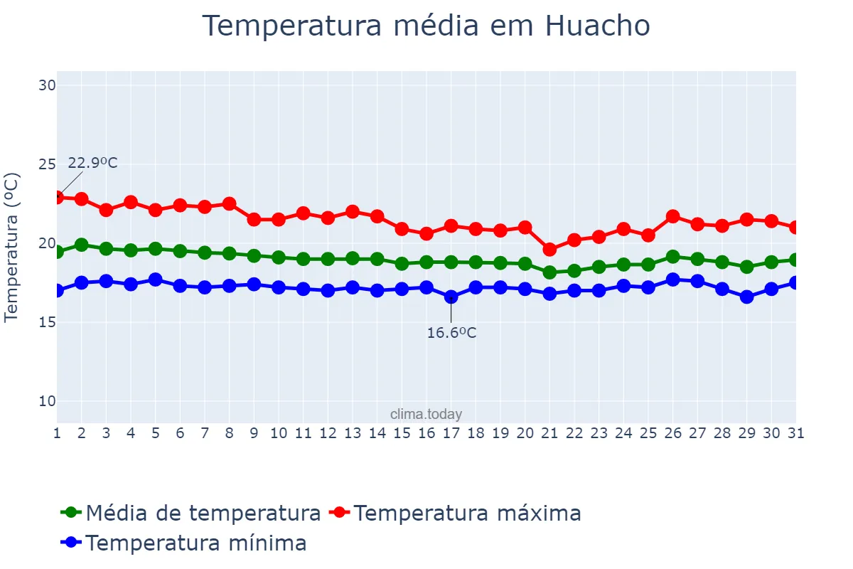 Temperatura em maio em Huacho, Lima, PE