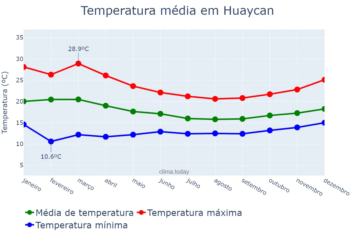 Temperatura anual em Huaycan, Lima, PE